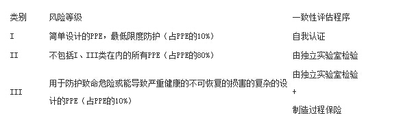 個人防護CE認(rèn)證PEE指令